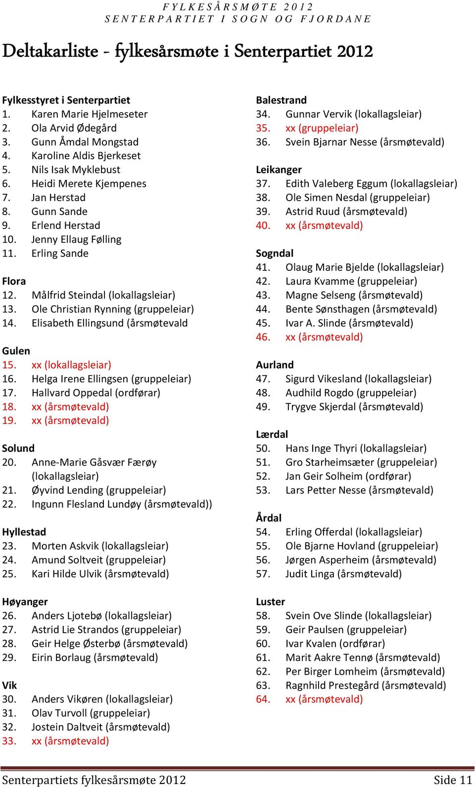 Ole Christian Rynning (gruppeleiar) 14. Elisabeth Ellingsund (årsmøtevald Gulen 15. xx (lokallagsleiar) 16. Helga Irene Ellingsen (gruppeleiar) 17. Hallvard Oppedal (ordførar) 18. xx (årsmøtevald) 19.