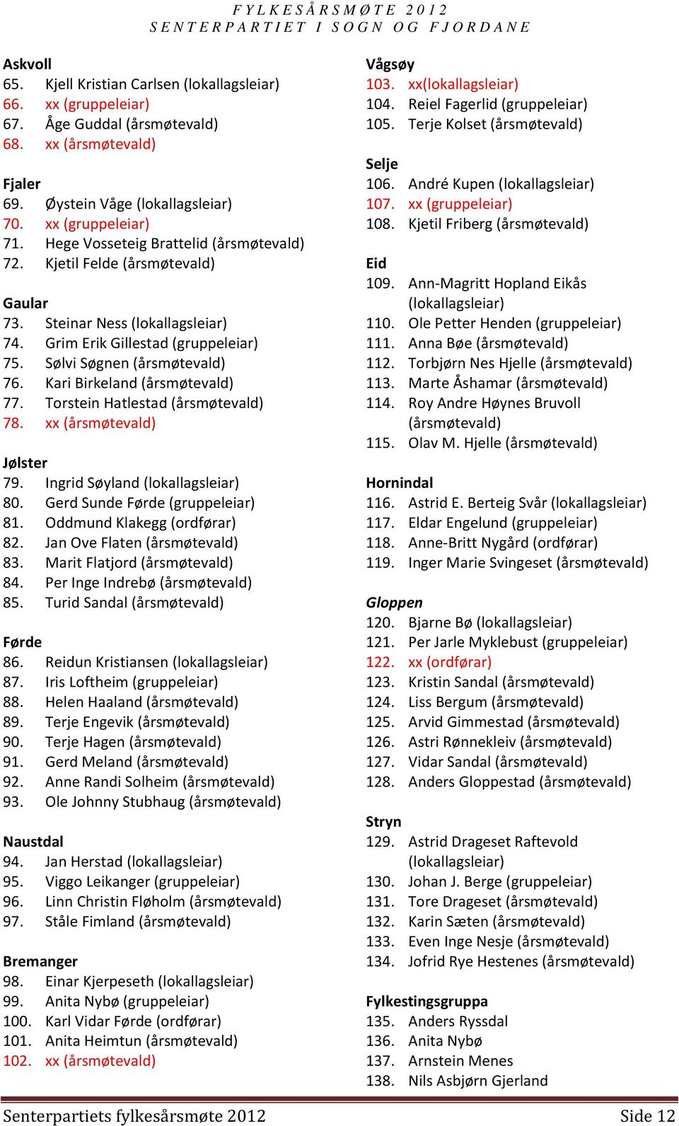 Kari Birkeland (årsmøtevald) 77. Torstein Hatlestad (årsmøtevald) 78. xx (årsmøtevald) Jølster 79. Ingrid Søyland (lokallagsleiar) 80. Gerd Sunde Førde (gruppeleiar) 81. Oddmund Klakegg (ordførar) 82.