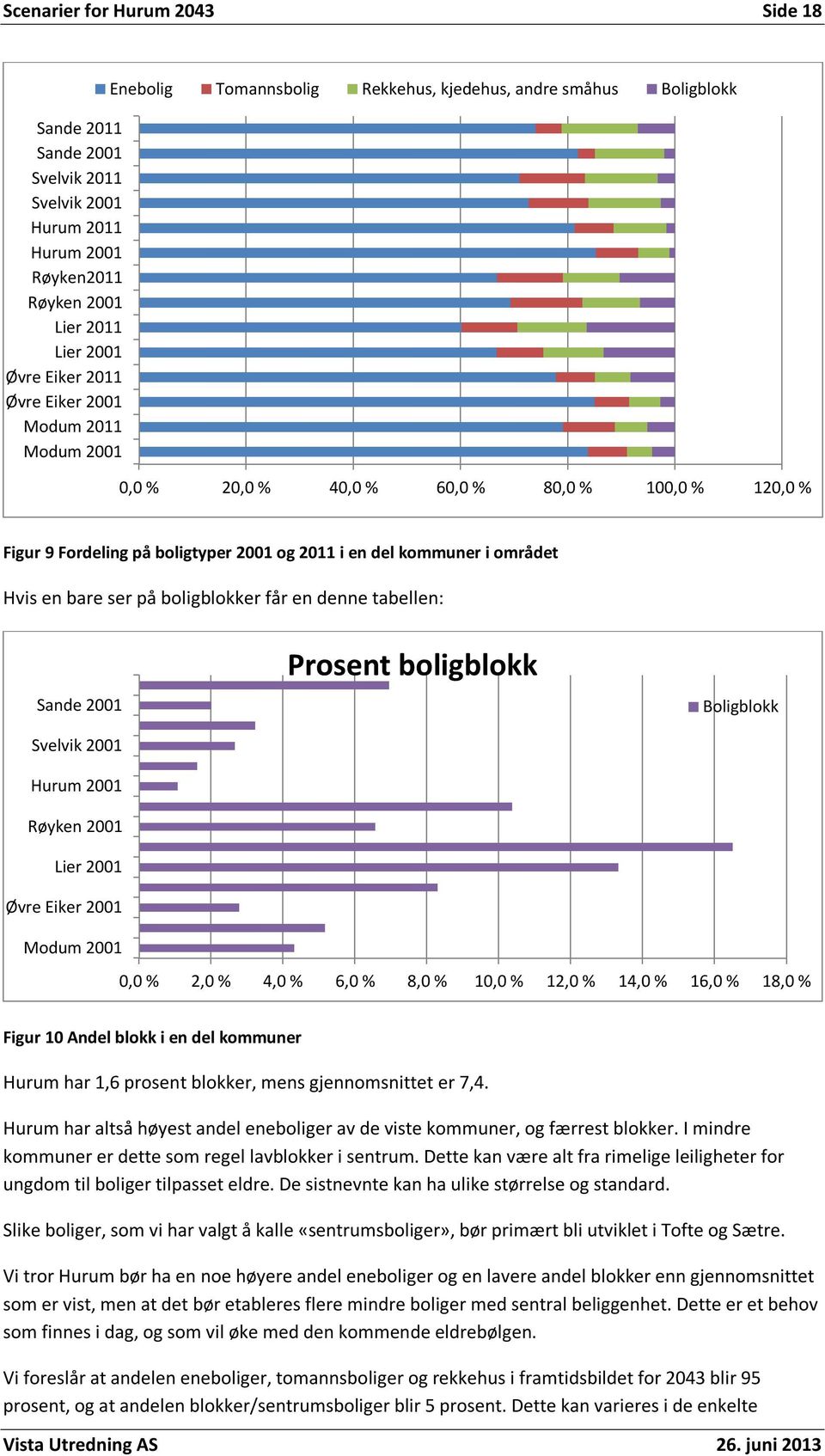 bare ser på boligblokker får en denne tabellen: Sande 2001 Svelvik 2001 Hurum 2001 Røyken 2001 Lier 2001 Øvre Eiker 2001 Modum 2001 Prosent boligblokk Boligblokk 0,0 % 2,0 % 4,0 % 6,0 % 8,0 % 10,0 %