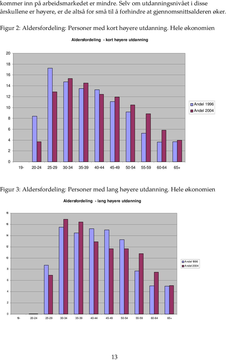 Figur 2: Aldersfordeling: Personer med kort høyere utdanning.