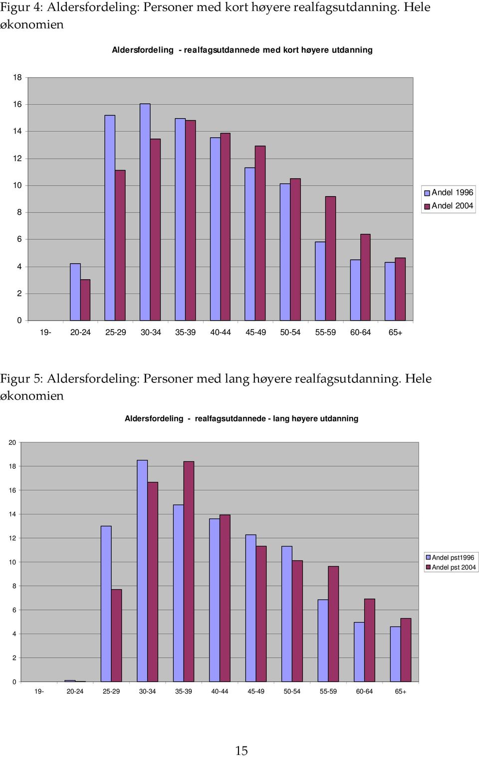 19-2-24 25-29 3-34 35-39 4-44 45-49 5-54 55-59 6-64 65+ Figur 5: Aldersfordeling: Personer med lang høyere realfagsutdanning.