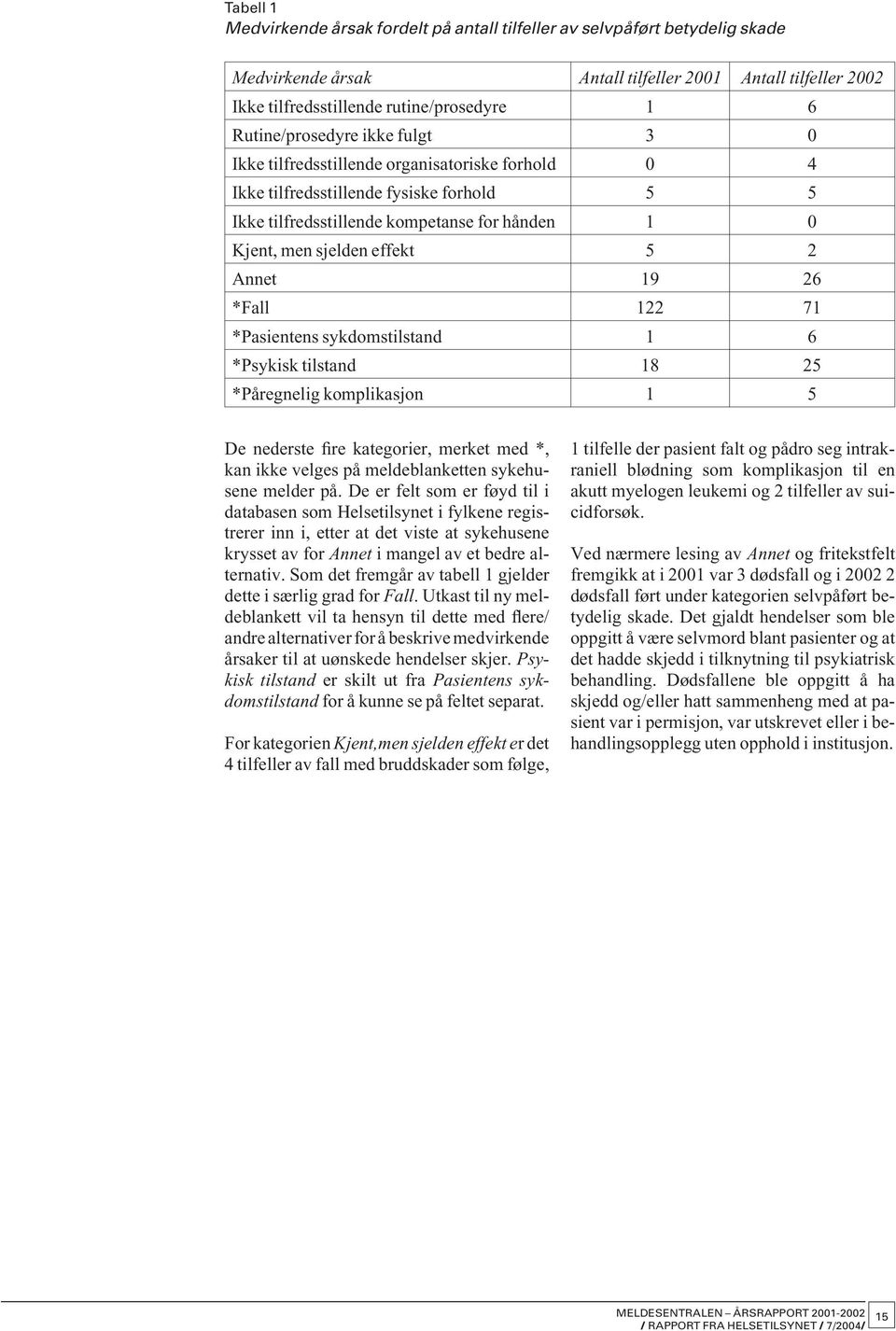 effekt 5 2 Annet 19 26 *Fall 122 71 *Pasientens sykdomstilstand 1 6 *Psykisk tilstand 18 25 *Påregnelig komplikasjon 1 5 De nederste fire kategorier, merket med *, kan ikke velges på meldeblanketten