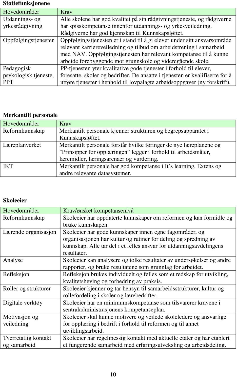 Oppfølgingstjenesten Oppfølgingstjenesten er i stand til å gi elever under sitt ansvarsområde relevant karriereveiledning og tilbud om arbeidstrening i samarbeid med NAV.