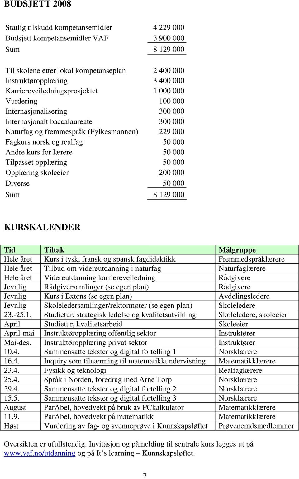 000 Andre kurs for lærere 50 000 Tilpasset opplæring 50 000 Opplæring skoleeier 200 000 Diverse 50 000 Sum 8 129 000 KURSKALENDER Tid Tiltak Målgruppe Hele året Kurs i tysk, fransk og spansk