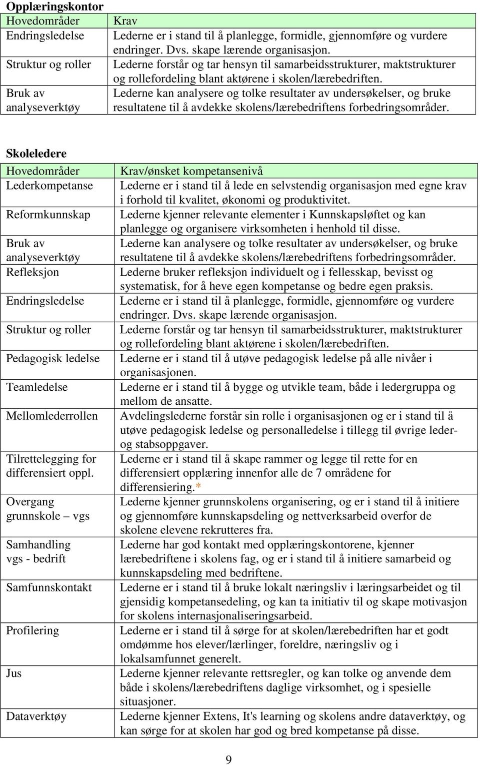 Lederne kan analysere og tolke resultater av undersøkelser, og bruke resultatene til å avdekke skolens/lærebedriftens forbedringsområder.