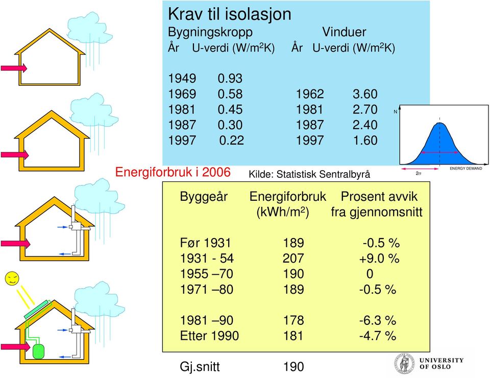 60 N Energiforbruk i 2006 Kilde: Statistisk Sentralbyrå 2σ ENERGY DEMAND Byggeår Energiforbruk Prosent