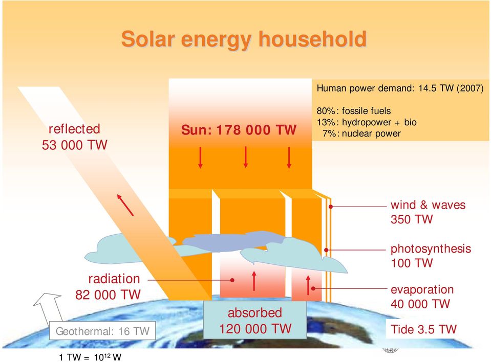 hydropower + bio 7%: nuclear power radiation 82 000 TW Geothermal: 16 TW