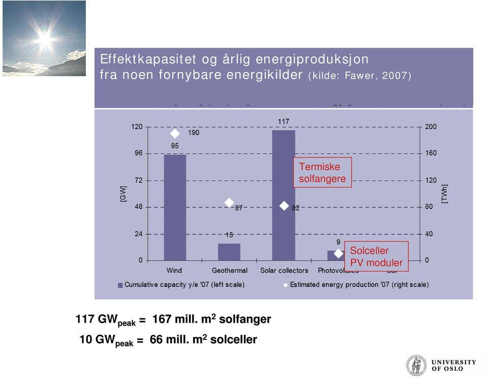 solfangere Solceller PV moduler 117 GW peak = 167