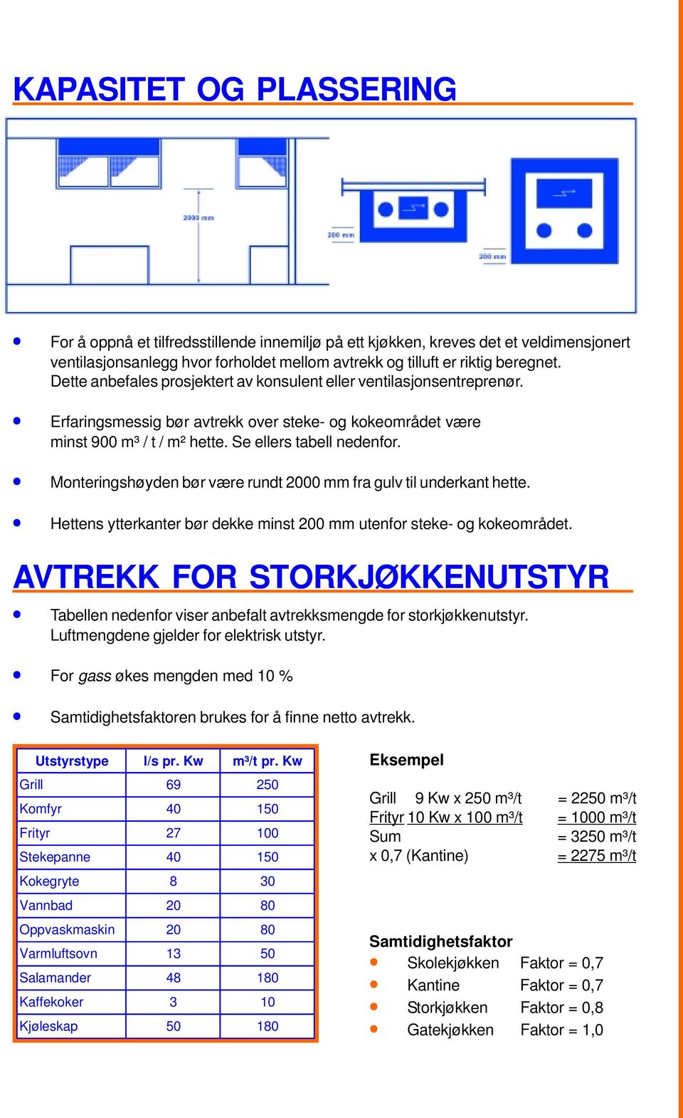 Monteringshøyden bør være rundt 2000 mm fra gulv til underkant hette. Hettens ytterkanter bør dekke minst 200 mm utenfor steke- og kokeområdet.