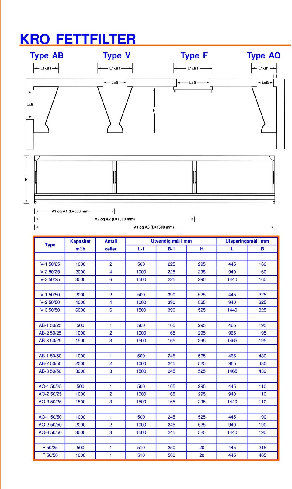 AB-2 50/25 1000 2 1000 165 295 965 195 AB-3 50/25 1500 3 1500 165 295 1465 195 AB-1 50/50 1000 1 500 245 525 465 430 AB-2 50/50 2000 2 1000 245 525 965 430 AB-3 50/50 3000 3 1500 245 525 1465 430