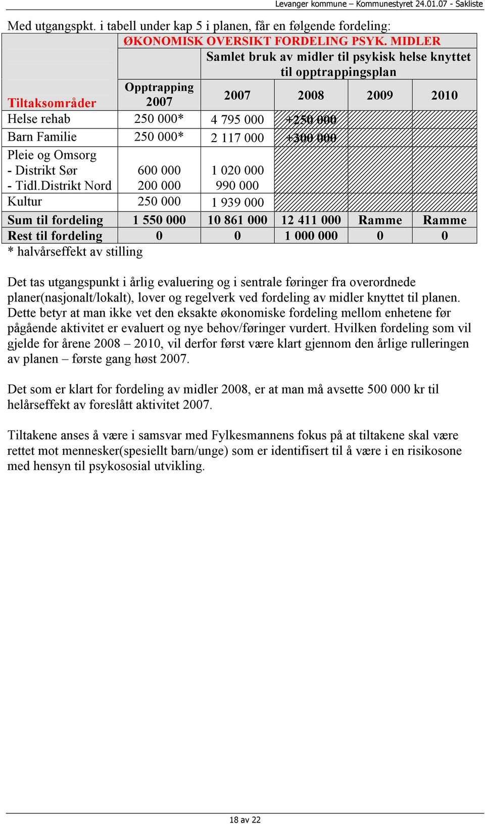 +300 000 Pleie og Omsorg - Distrikt Sør 600 000 1 020 000 - Tidl.