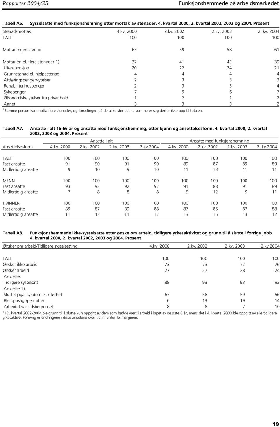 hjelpestønad 4 4 4 4 Attføringspenger/-ytelser 2 3 3 3 Rehabiliteringspenger 2 3 3 4 Sykepenger 7 9 6 7 Økonomiske ytelser fra privat hold 1 2 2 2 Annet 3 3 3 2 Samme person kan motta flere stønader,