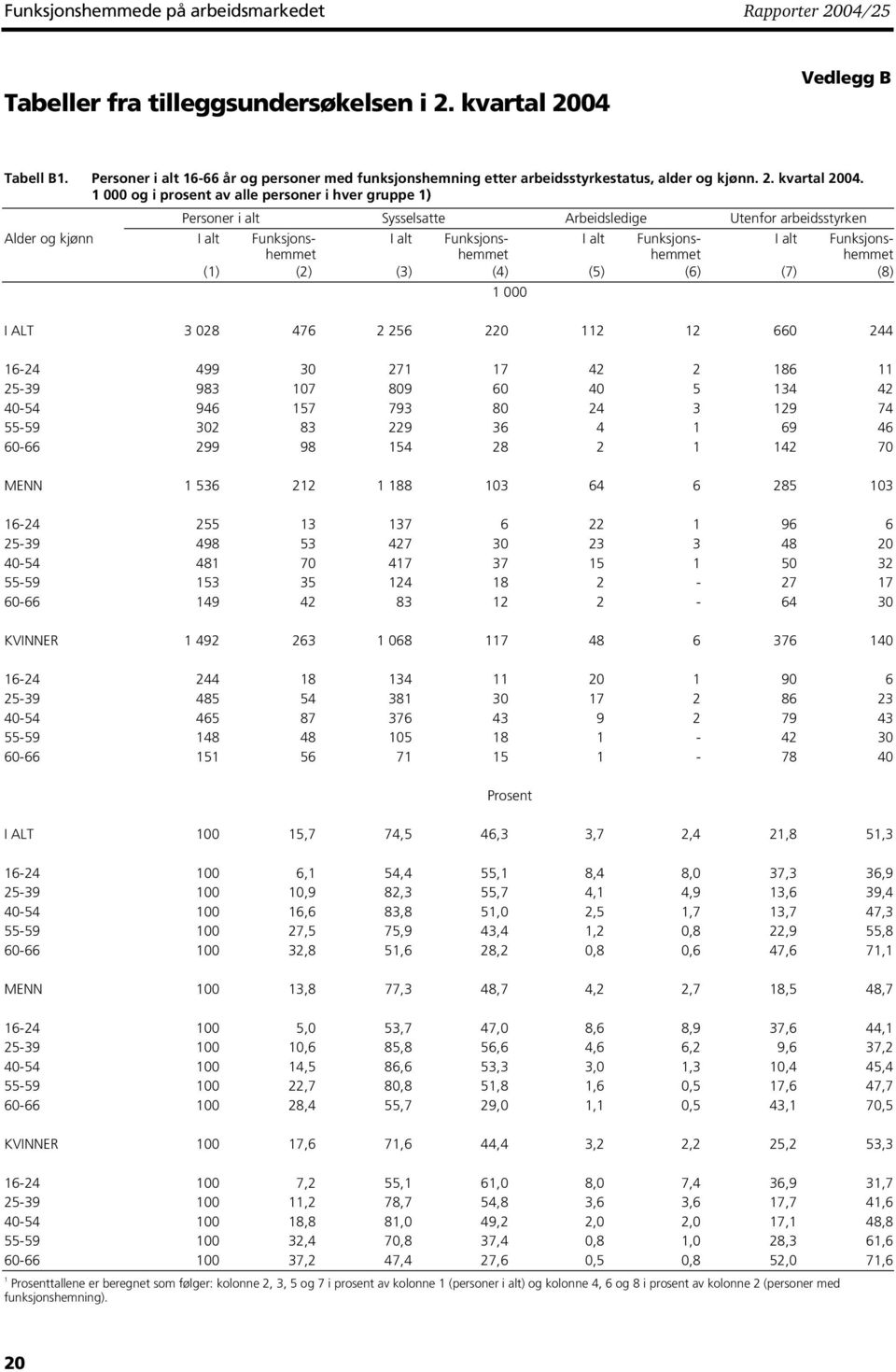 1 000 og i prosent av alle personer i hver gruppe 1) Personer i alt Sysselsatte Arbeidsledige Utenfor arbeidsstyrken Alder og kjønn I alt Funksjonshemmet I alt Funksjonshemmet I alt Funksjonshemmet I