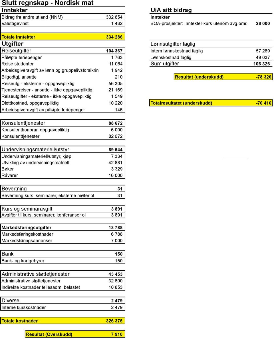 utgifter 106 326 Arbeidsgiveravgift av lønn og gruppelivsforsikring 1 942 Bilgodtgj.