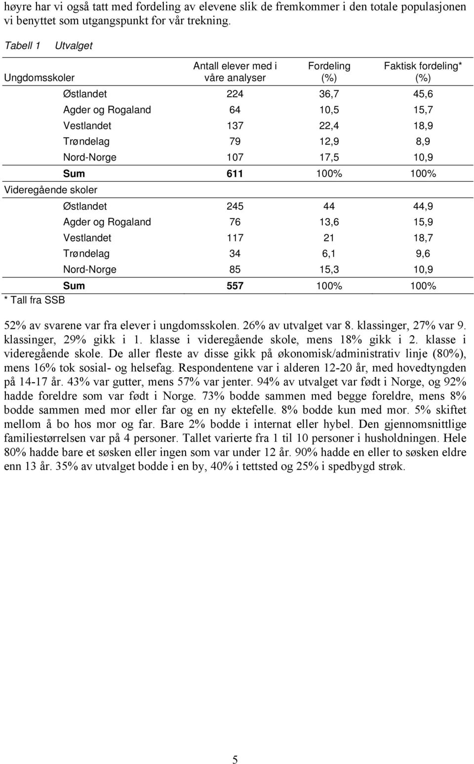 12,9 8,9 Nord-Norge 107 17,5 10,9 Videregående skoler Sum 611 100% 100% Østlandet 245 44 44,9 Agder og Rogaland 76 13,6 15,9 Vestlandet 117 21 18,7 Trøndelag 34 6,1 9,6 Nord-Norge 85 15,3 10,9 Sum