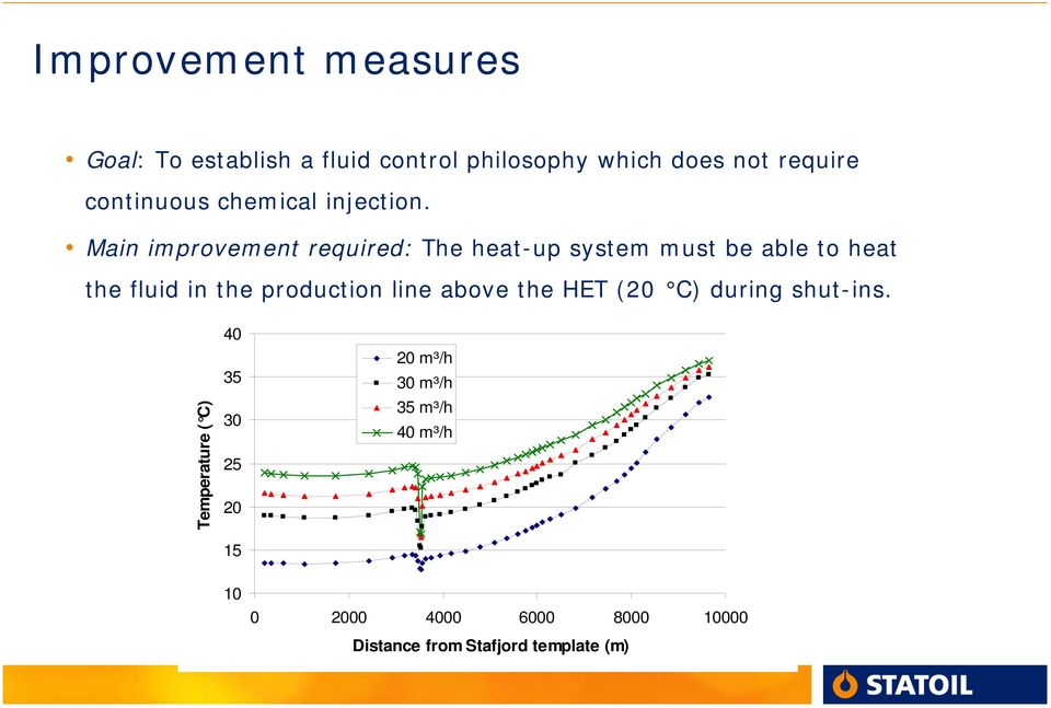 Main improvement required: The heat-up system must be able to heat the fluid in the production