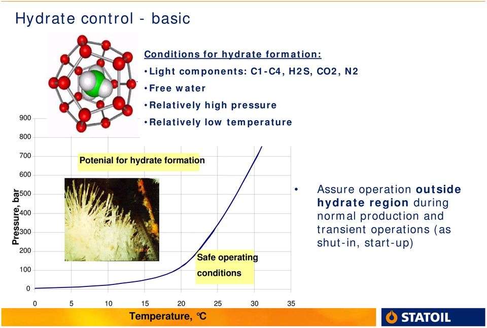 100 0 Potenial for hydrate formation Safe operating conditions Assure operation outside hydrate region