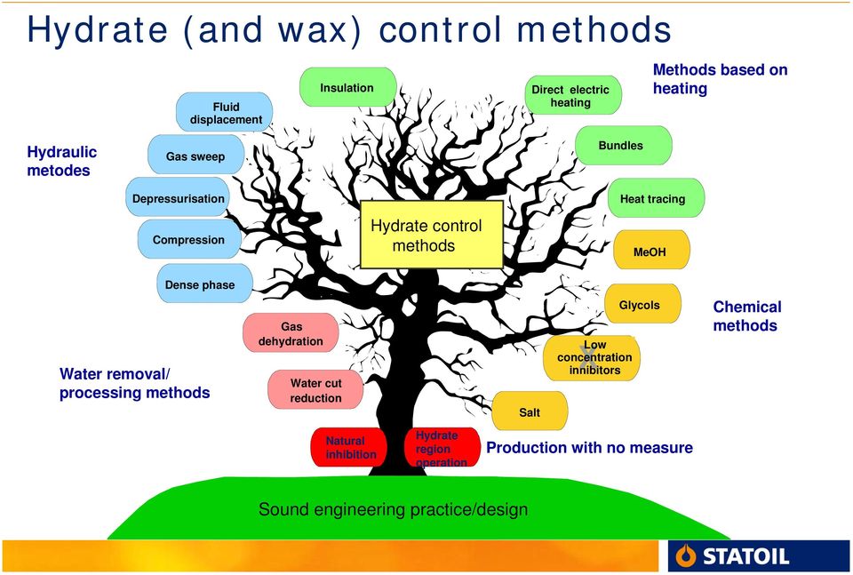 phase Water removal/ processing methods Gas dehydration Water cut reduction Salt X Low concentration inhibitors