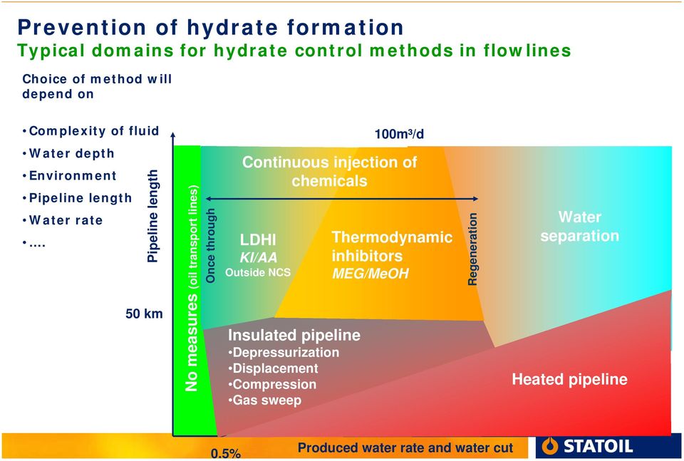 Pipeline length 50 km No measures (oil transport lines) Once through LDHI KI/AA Outside NCS Insulated pipeline Depressurization