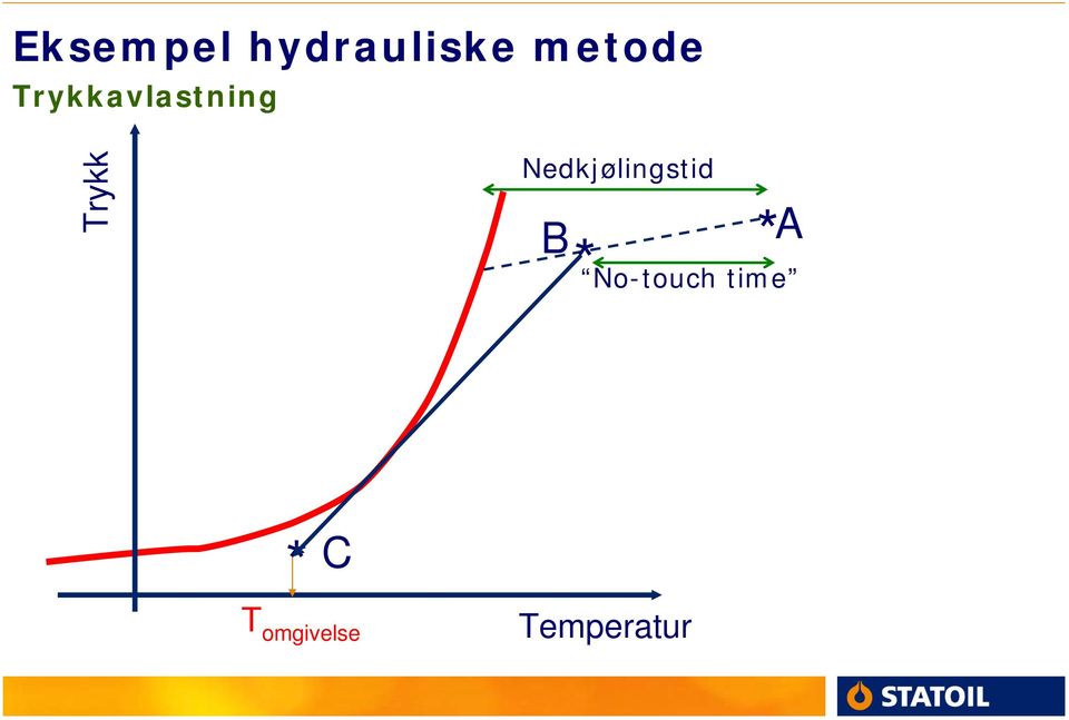 Nedkjølingstid B * * A