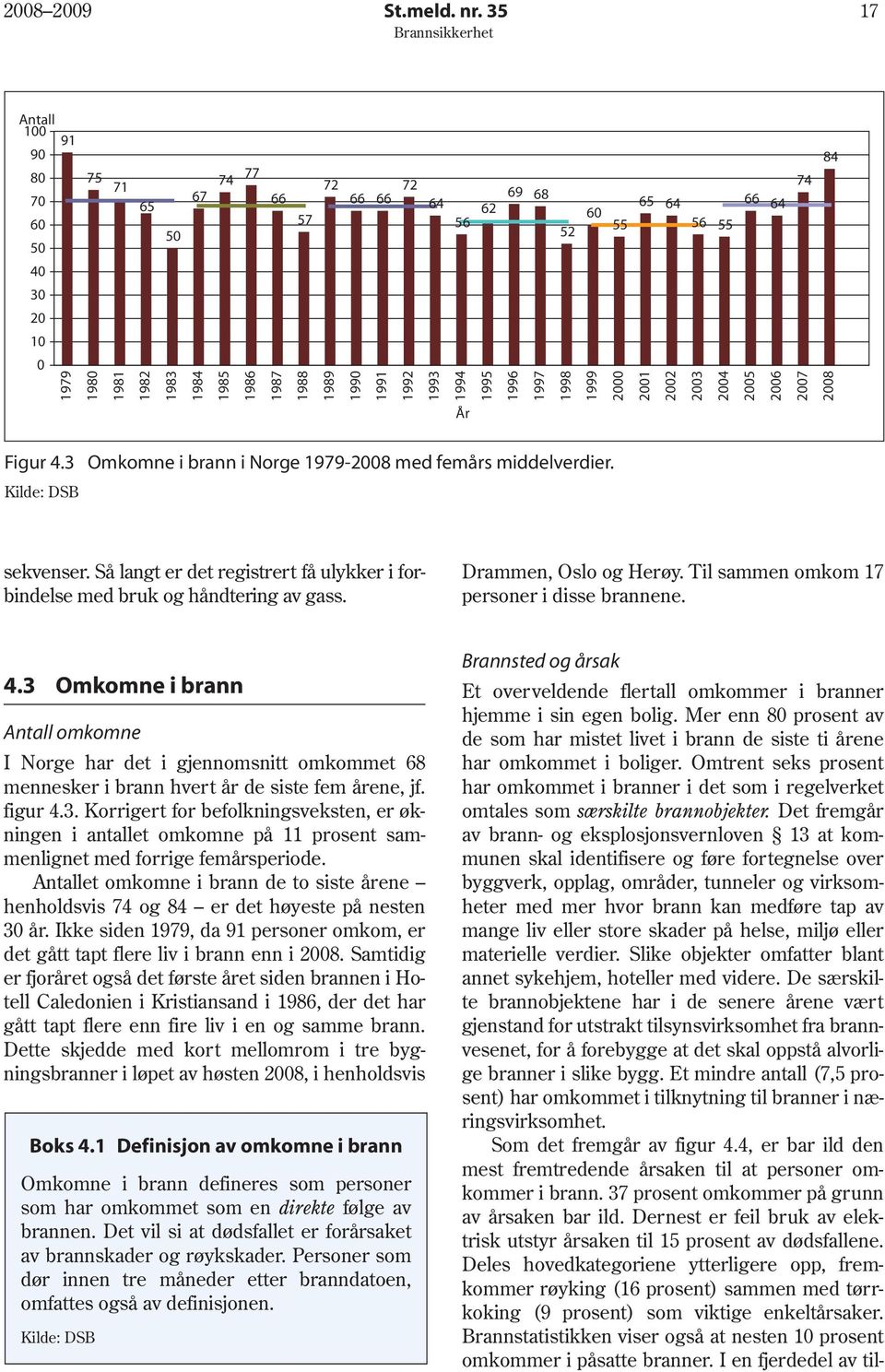 52 1998 60 1999 55 2000 65 64 2001 2002 56 55 2003 2004 66 64 2005 2006 74 2007 84 2008 År Figur 4.3 Omkomne i brann i Norge 1979-2008 med femårs middelverdier. Kilde: DSB sekvenser.