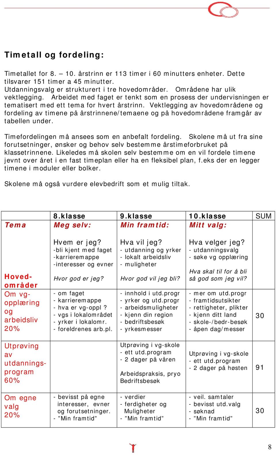 Vektlegging av hovedområdene og fordeling av timene på årstrinnene/temaene og på hovedområdene framgår av tabellen under. Timefordelingen må ansees som en anbefalt fordeling.