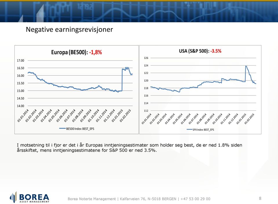 5% BE500 Index BEST_EPS SPX Index BEST_EPS I motsetning til i fjor er det i år Europas