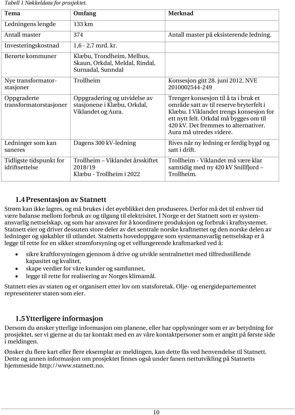 Klæbu, Trondheim, Melhus, Skaun, Orkdal, Meldal, Rindal, Surnadal, Sunndal Trollheim Oppgradering og utvidelse av stasjonene i Klæbu, Orkdal, Viklandet og Aura.