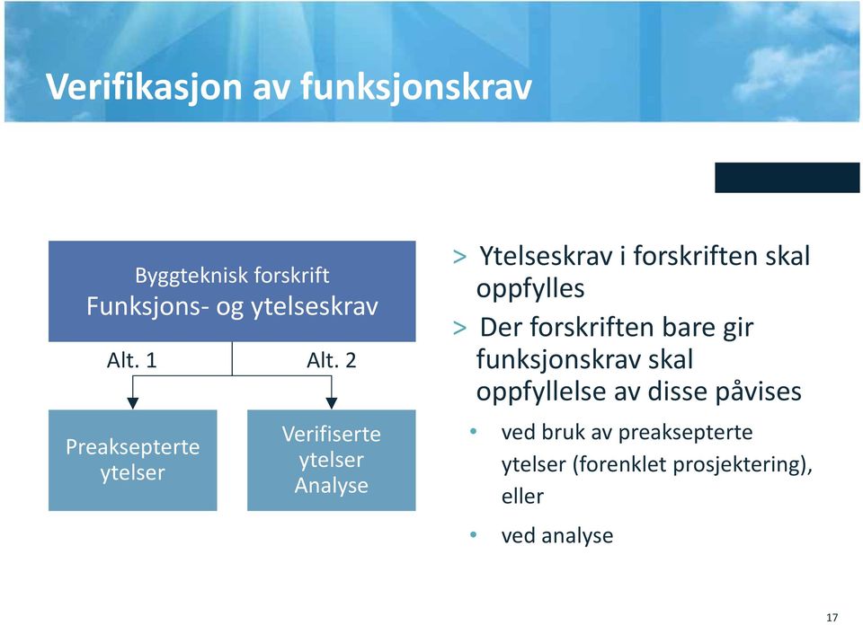 2 Preaksepterte ytelser Verifiserte ytelser Analyse > Ytelseskrav i forskriften skal