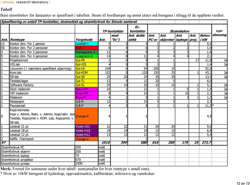 "liv") stikk PC-er skjermer laptops proj. i kw 15 Kontor dim. For 1 person Lyseblå-1 5 2 4 1 1 1 0,5 50 Kontor dim. For 2 personer Rød-2 8 4 6 2 2 2 1,0 3 Kontor dim.