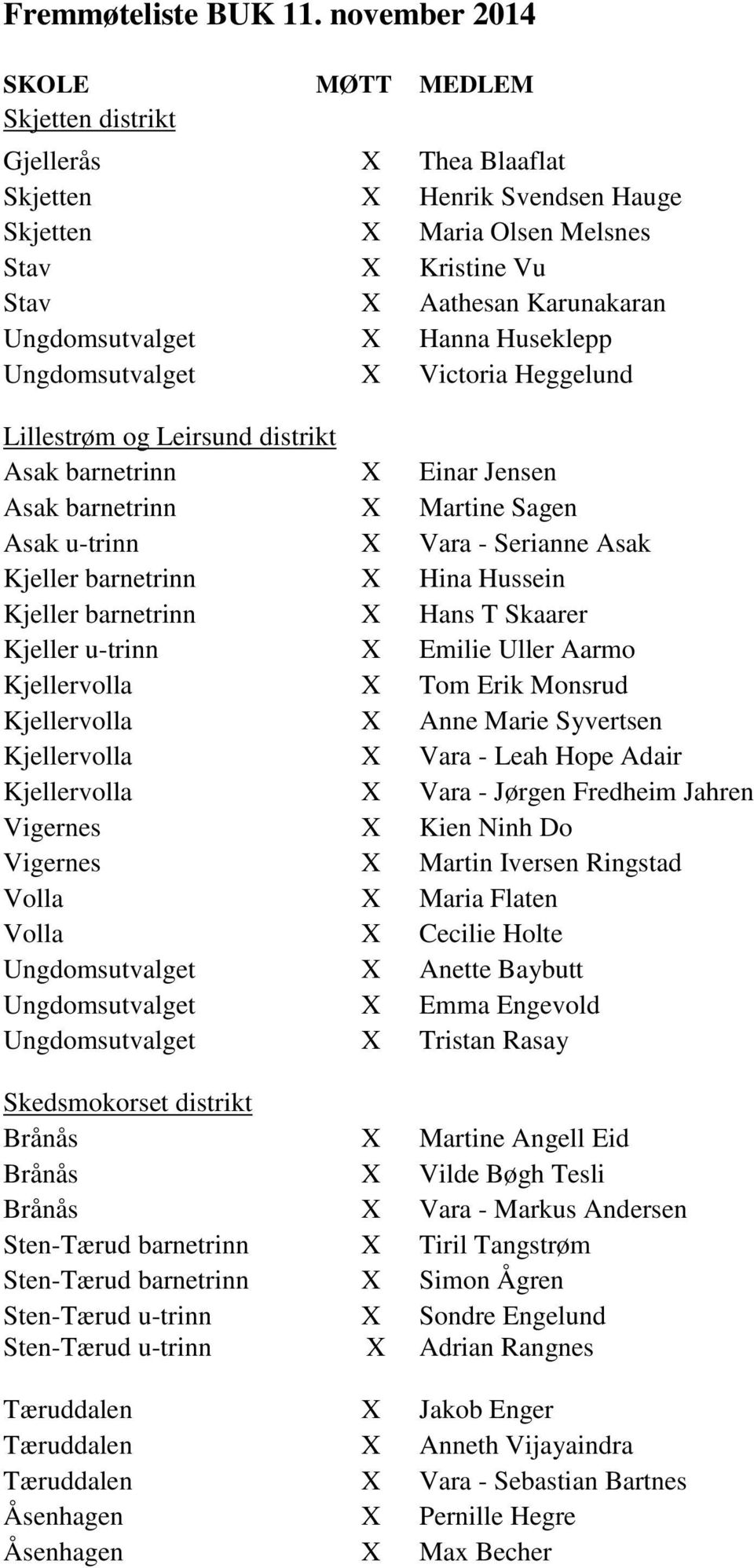 Ungdomsutvalget X Hanna Huseklepp Ungdomsutvalget X Victoria Heggelund Lillestrøm og Leirsund distrikt Asak barnetrinn X Einar Jensen Asak barnetrinn X Martine Sagen Asak u-trinn X Vara - Serianne