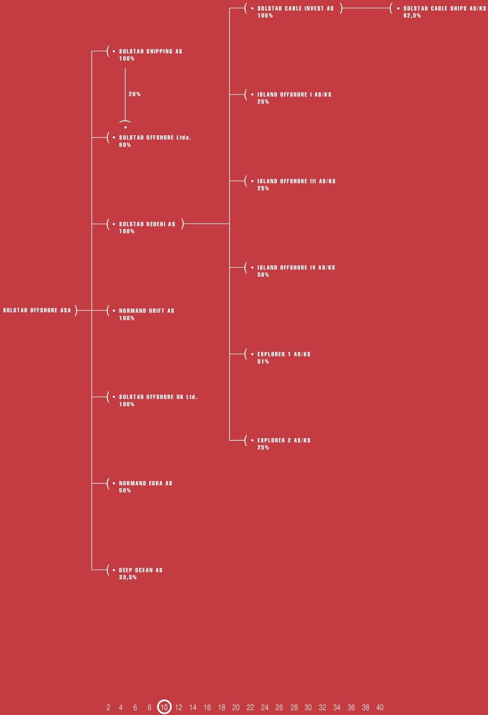 80% ( ISLAND OFFSHORE III AS/KS 25% ( SOLSTAD REDERI AS 100% ) ( ISLAND OFFSHORE IV AS/KS 50% SOLSTAD OFFSHORE ASA ) (