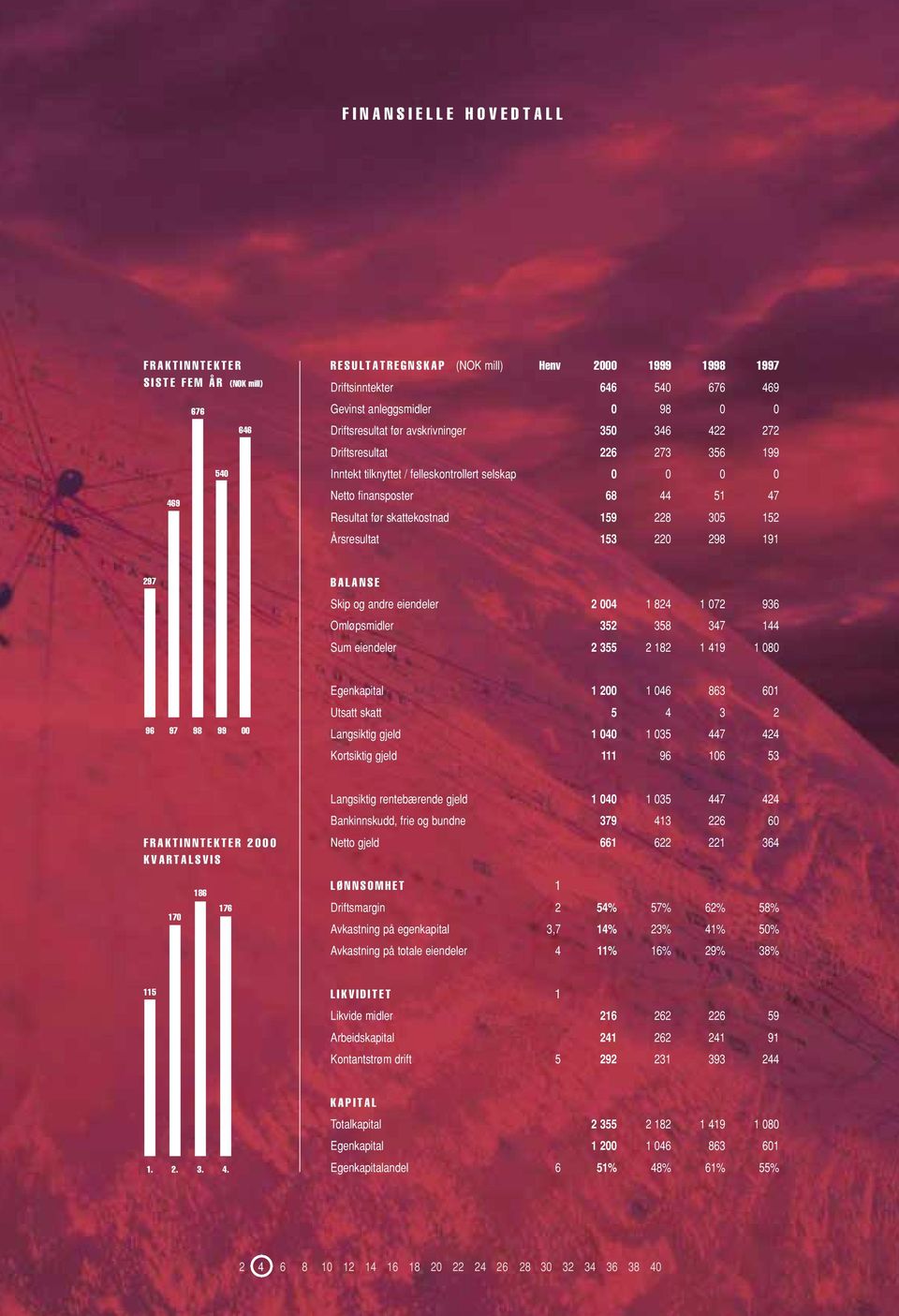 228 305 152 Årsresultat 153 220 298 191 297 BALANSE Skip og andre eiendeler 2 004 1 824 1 072 936 Omløpsmidler 352 358 347 144 Sum eiendeler 2 355 2 182 1 419 1 080 96 97 98 99 00 Egenkapital 1 200 1
