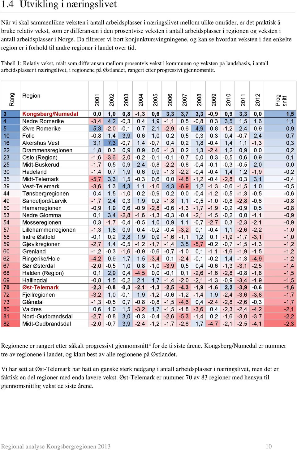 Da filtrerer vi bort konjunktursvingningene, og kan se hvordan veksten i den enkelte region er i forhold til andre regioner i landet over tid.