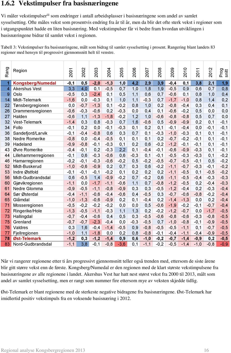 Med vekstimpulser får vi bedre fram hvordan utviklingen i basisnæringene bidrar til samlet vekst i regionen.