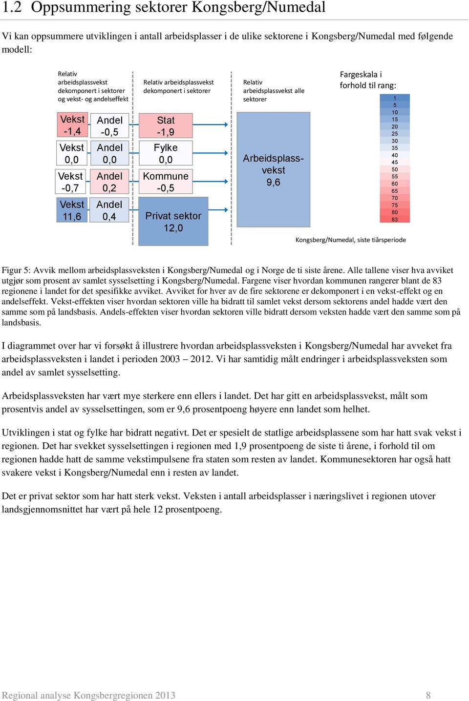 -0,5 Privat sektor 12,0 Relativ arbeidsplassvekst alle sektorer Arbeidsplassvekst 9,6 Fargeskala i forhold til rang: 1 5 10 15 20 25 30 35 40 45 50 55 60 65 70 75 80 83 Kongsberg/Numedal, siste