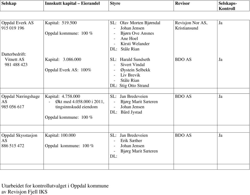 Ståle Rian DL: Stig Otto Strand Revisjon Nor AS, Kristiansund BDO AS Oppdal Næringshage AS 985 056 617 Kapital: 4.758.000 - Økt med 4.058.