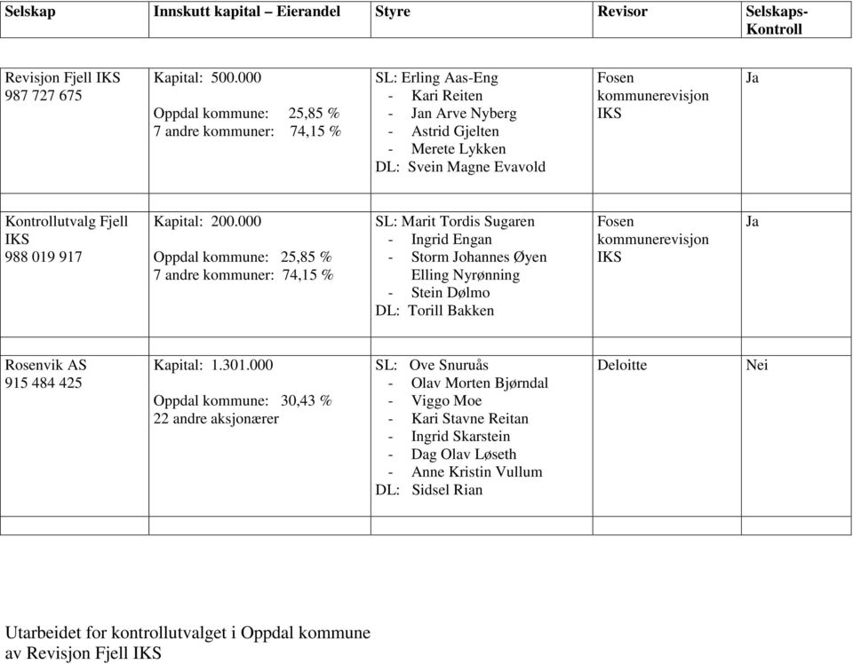 Kontrollutvalg Fjell IKS 988 019 917 Kapital: 200.