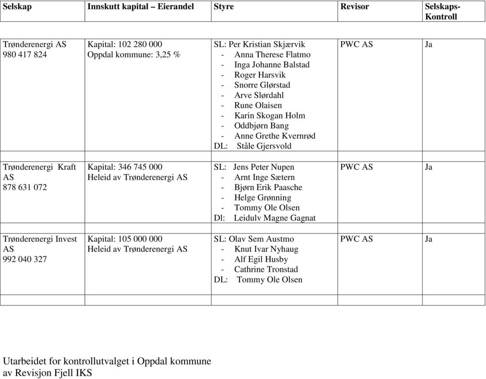 631 072 Kapital: 346 745 000 Heleid av Trønderenergi AS SL: Jens Peter Nupen - Arnt Inge Sætern - Bjørn Erik Paasche - Helge Grønning - Tommy Ole Olsen Dl: Leidulv Magne Gagnat PWC AS