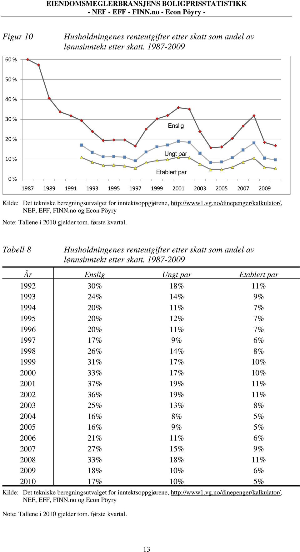 http://www1.vg.no/dinepenger/kalkulator/, NEF, EFF, FINN.no og Econ Pöyry Note: Tallene i 2010 gjelder tom. første kvartal.