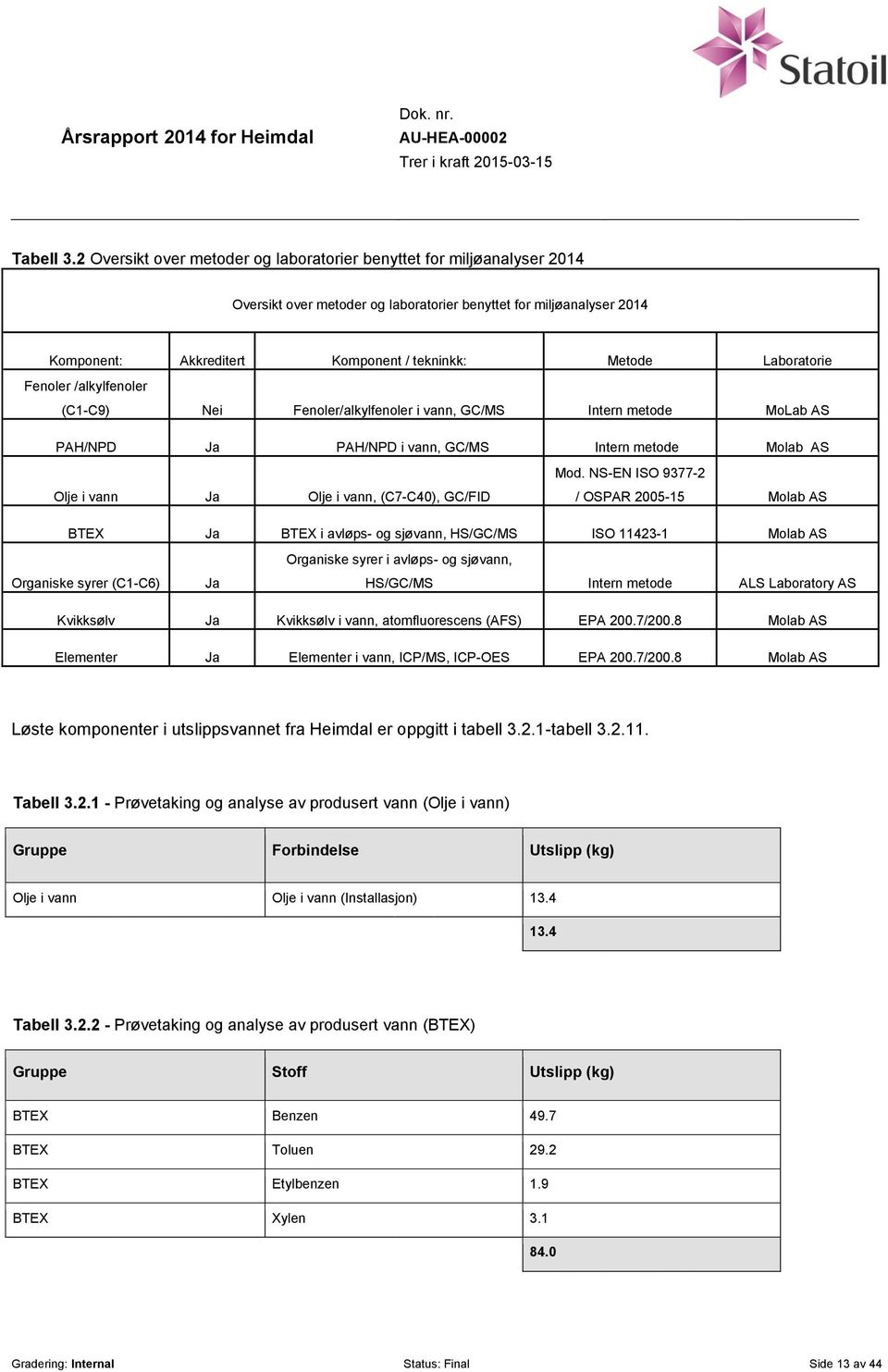 Laboratorie Fenoler /alkylfenoler (C1-C9) Nei Fenoler/alkylfenoler i vann, GC/MS Intern metode MoLab AS PAH/NPD Ja PAH/NPD i vann, GC/MS Intern metode Molab AS Olje i vann Ja Olje i vann, (C7-C40),