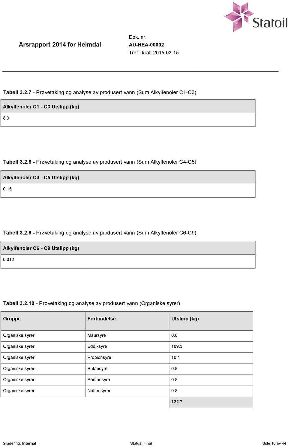 8 Organiske syrer Eddiksyre 109.3 Organiske syrer Propionsyre 10.1 Organiske syrer Butansyre 0.8 Organiske syrer Pentansyre 0.8 Organiske syrer Naftensyrer 0.8 122.