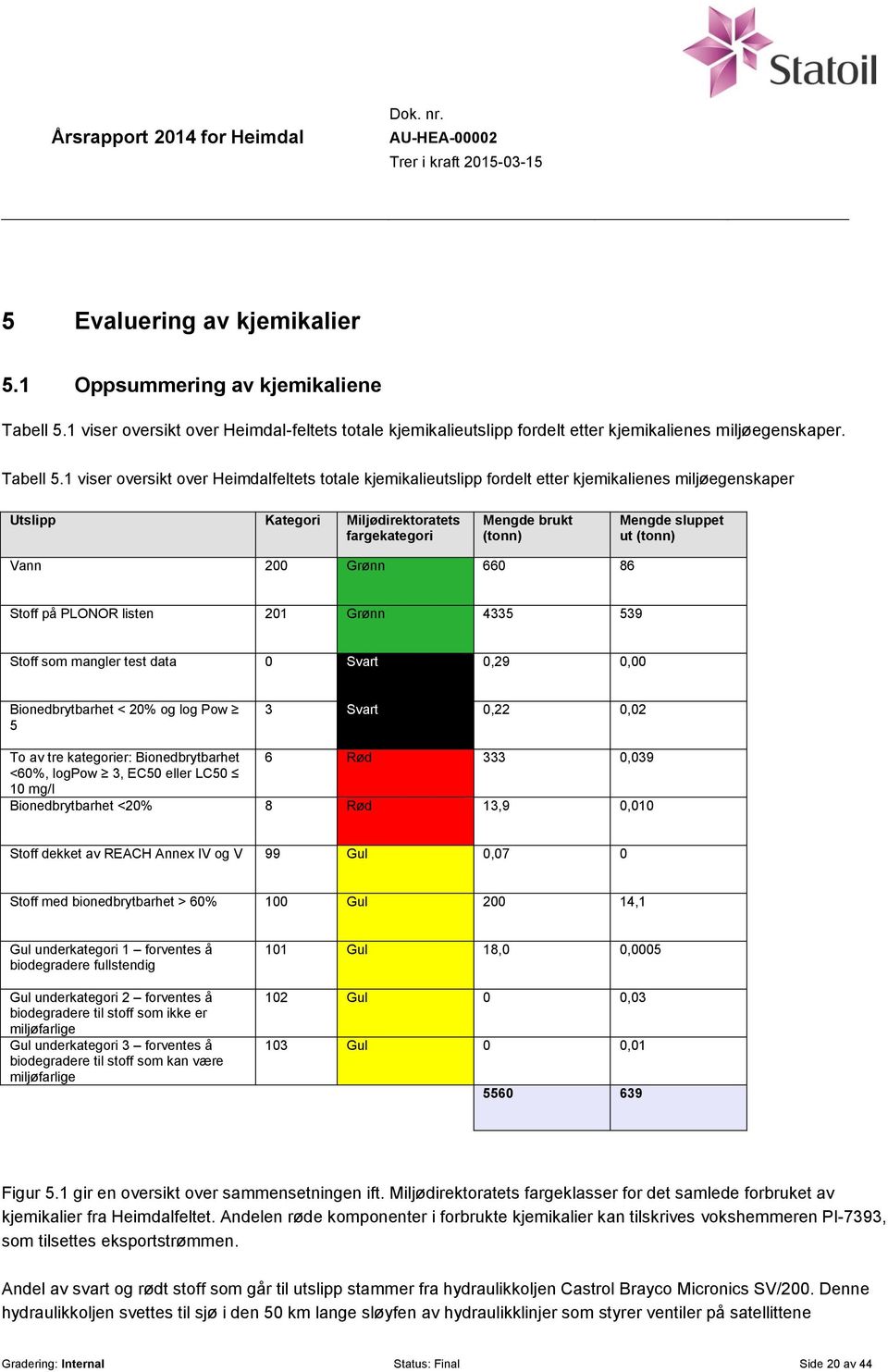 1 viser oversikt over Heimdalfeltets totale kjemikalieutslipp fordelt etter kjemikalienes miljøegenskaper Utslipp Kategori Miljødirektoratets fargekategori Mengde brukt Mengde sluppet ut Vann 200