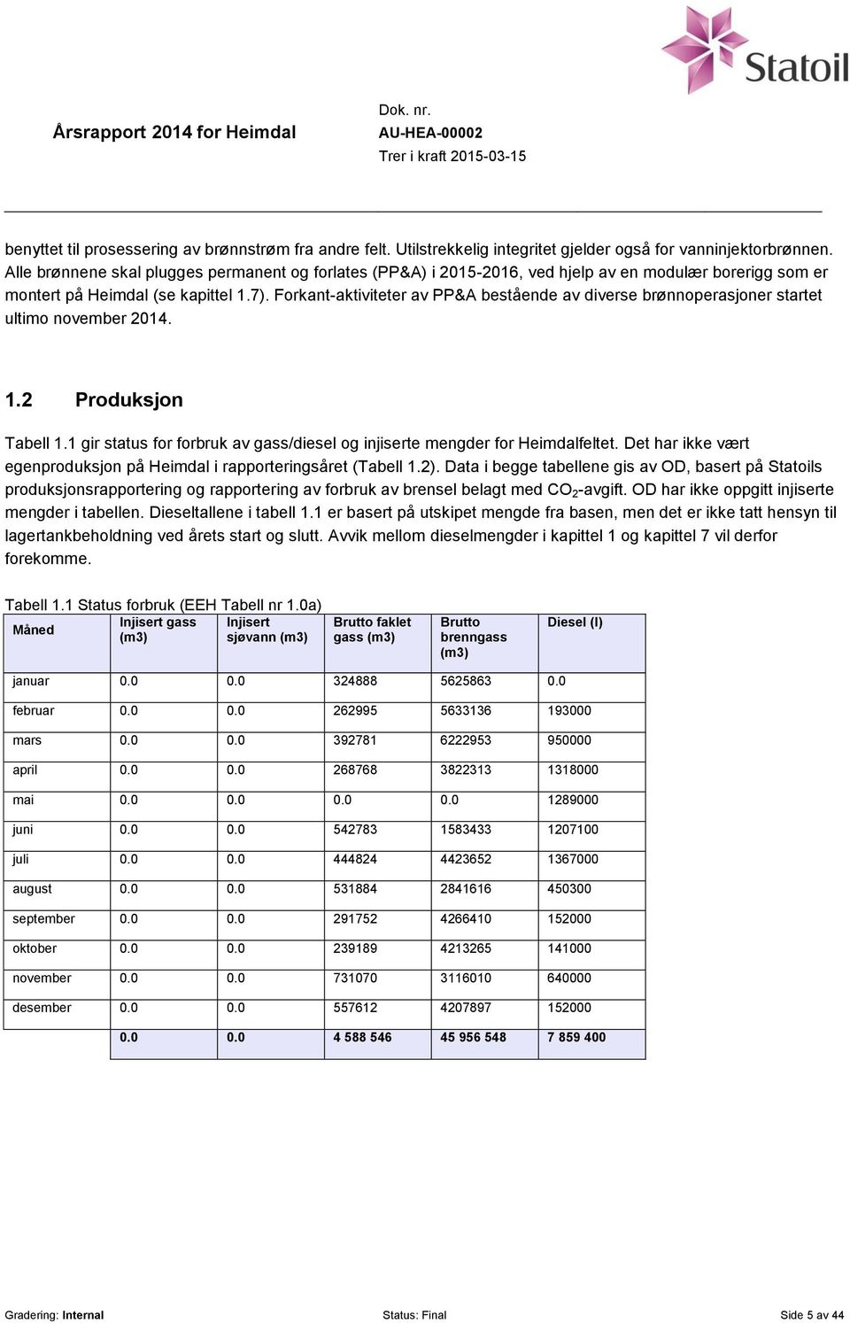 Forkant-aktiviteter av PP&A bestående av diverse brønnoperasjoner startet ultimo november 2014. 1.2 Produksjon Tabell 1.1 gir status for forbruk av gass/diesel og injiserte mengder for Heimdalfeltet.