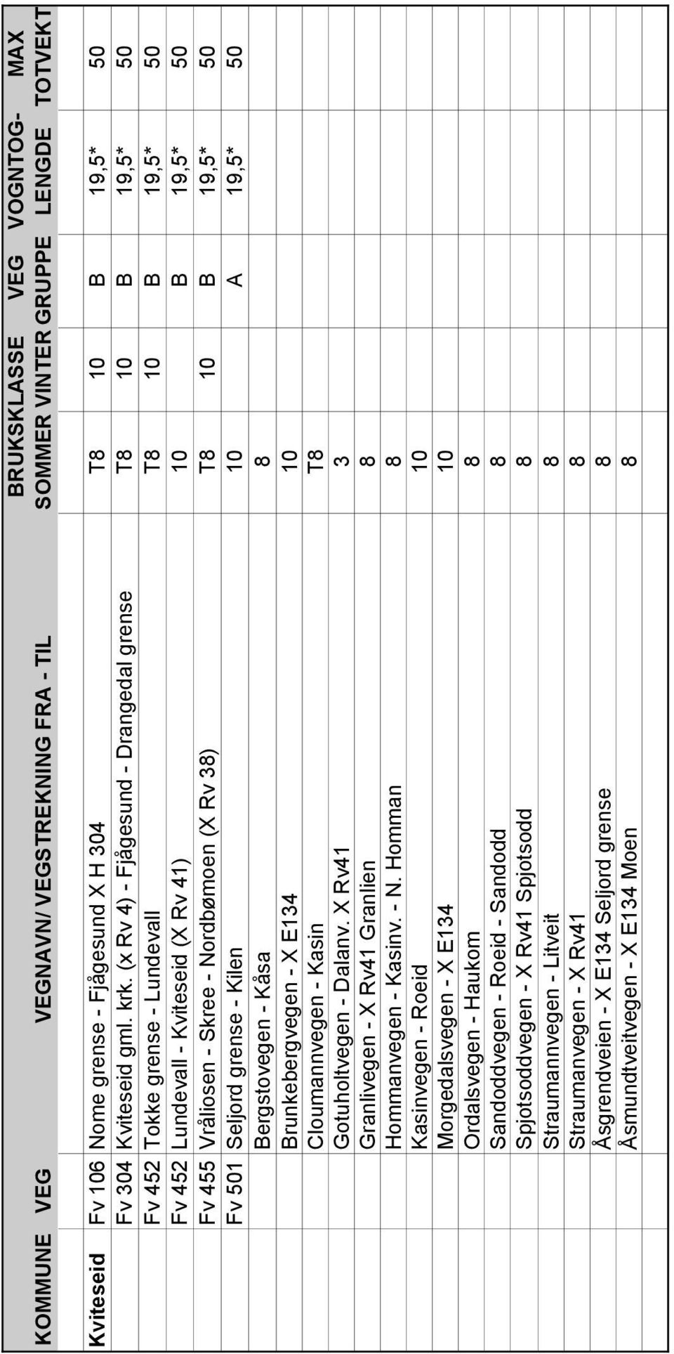 Rv 38) T8 10 B 19,5* 50 Fv 501 Seljord grense - Kilen 10 A 19,5* 50 Bergstovegen - Kåsa 8 Brunkebergvegen - X E134 10 Cloumannvegen - Kasin T8 Gotuholtvegen - Dalanv.