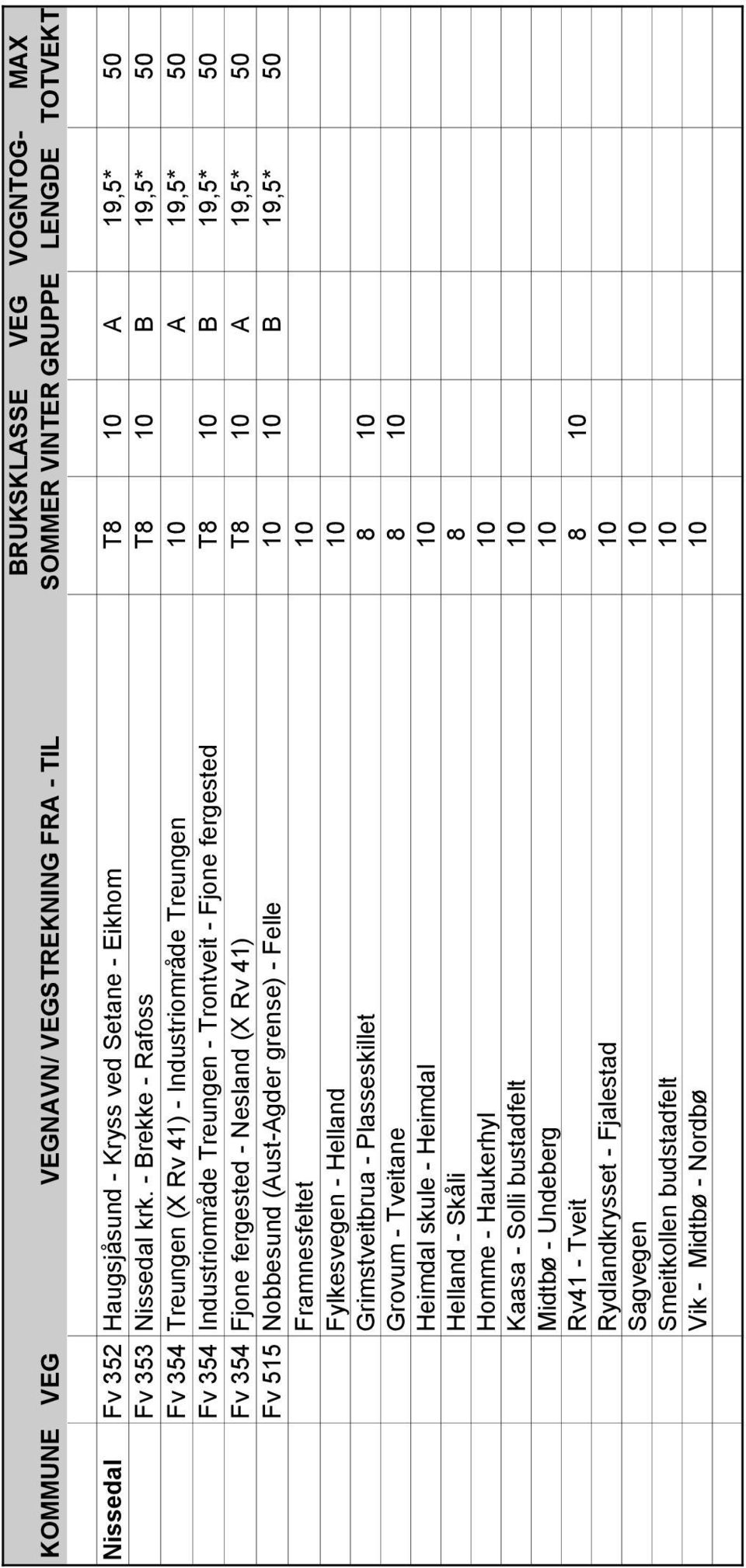 Fv 354 Fjone fergested - Nesland (X Rv 41) T8 10 A 19,5* 50 Fv 515 Nobbesund (Aust-Agder grense) - Felle 10 10 B 19,5* 50 Framnesfeltet 10 Fylkesvegen - Helland 10 Grimstveitbrua -