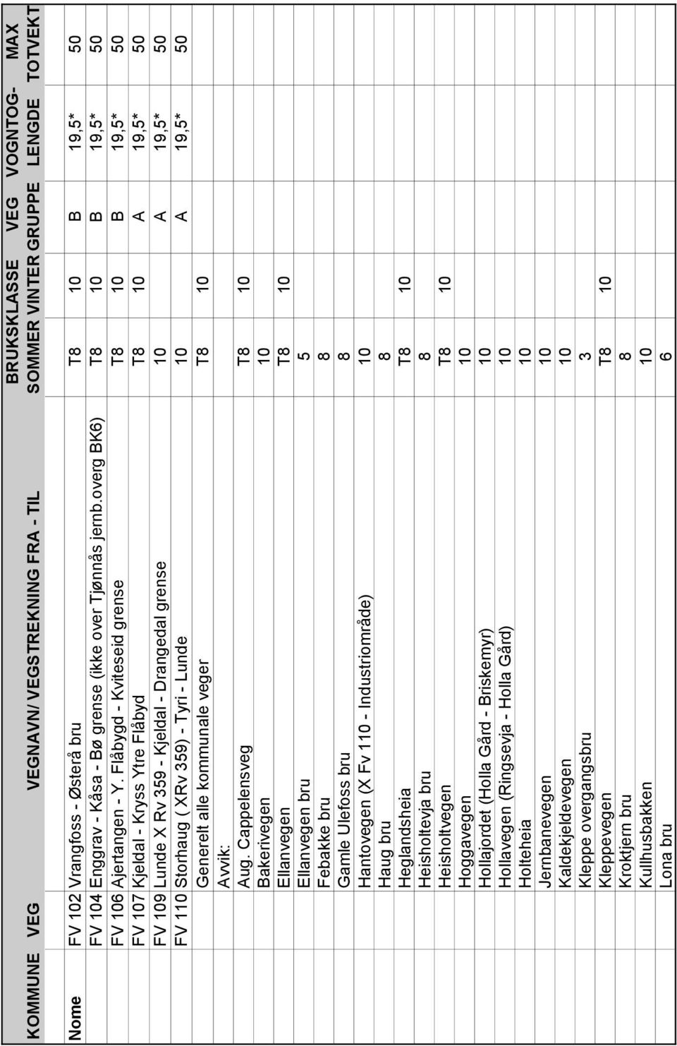 Lunde 10 A 19,5* 50 Generelt alle kommunale veger T8 10 Avvik: Aug.