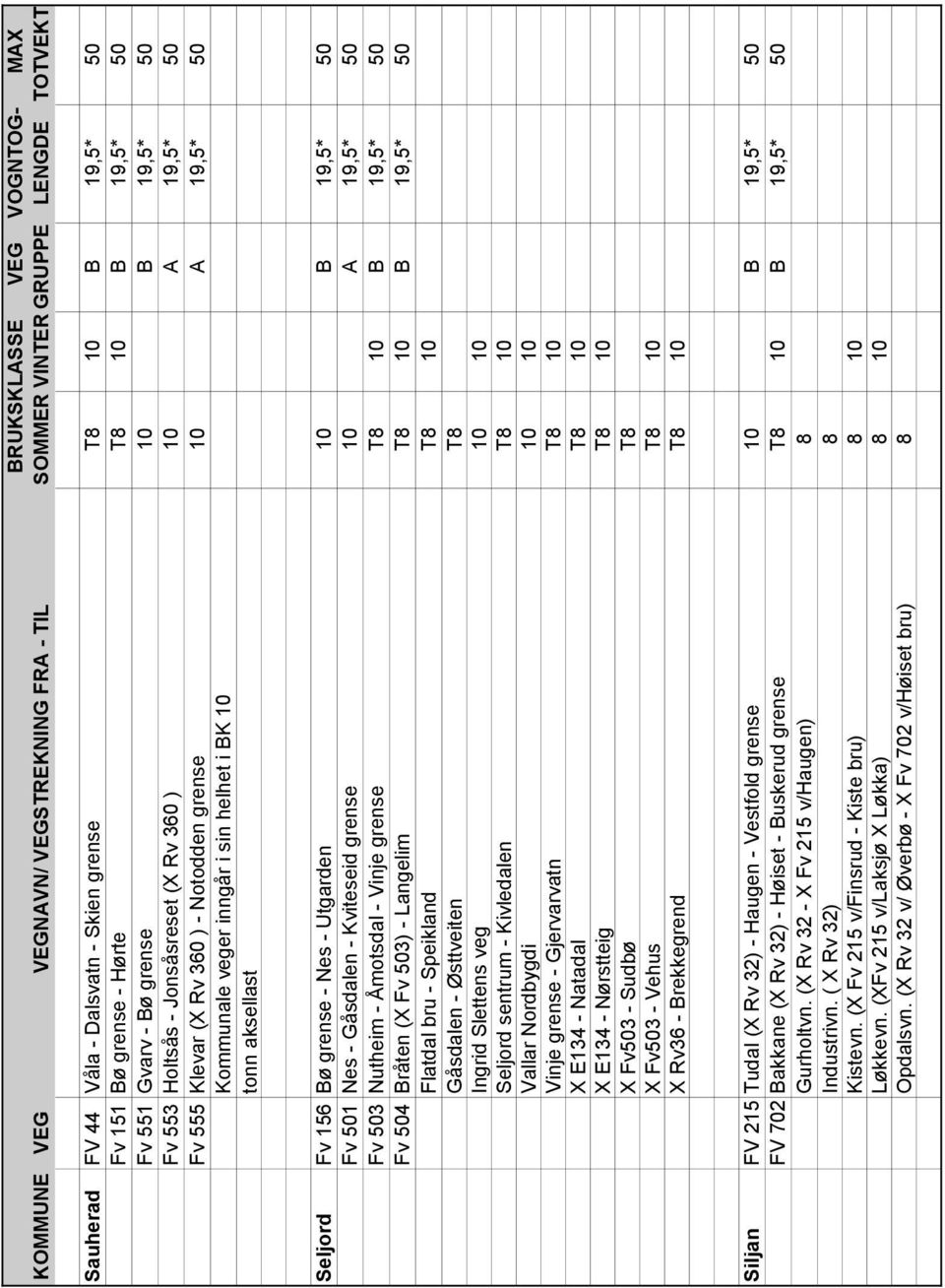 Kviteseid grense 10 A 19,5* 50 Fv 503 Nutheim - Åmotsdal - Vinje grense T8 10 B 19,5* 50 Fv 504 Bråten (X Fv 503) - Langelim T8 10 B 19,5* 50 Flatdal bru - Speikland T8 10 Gåsdalen - Østtveiten T8