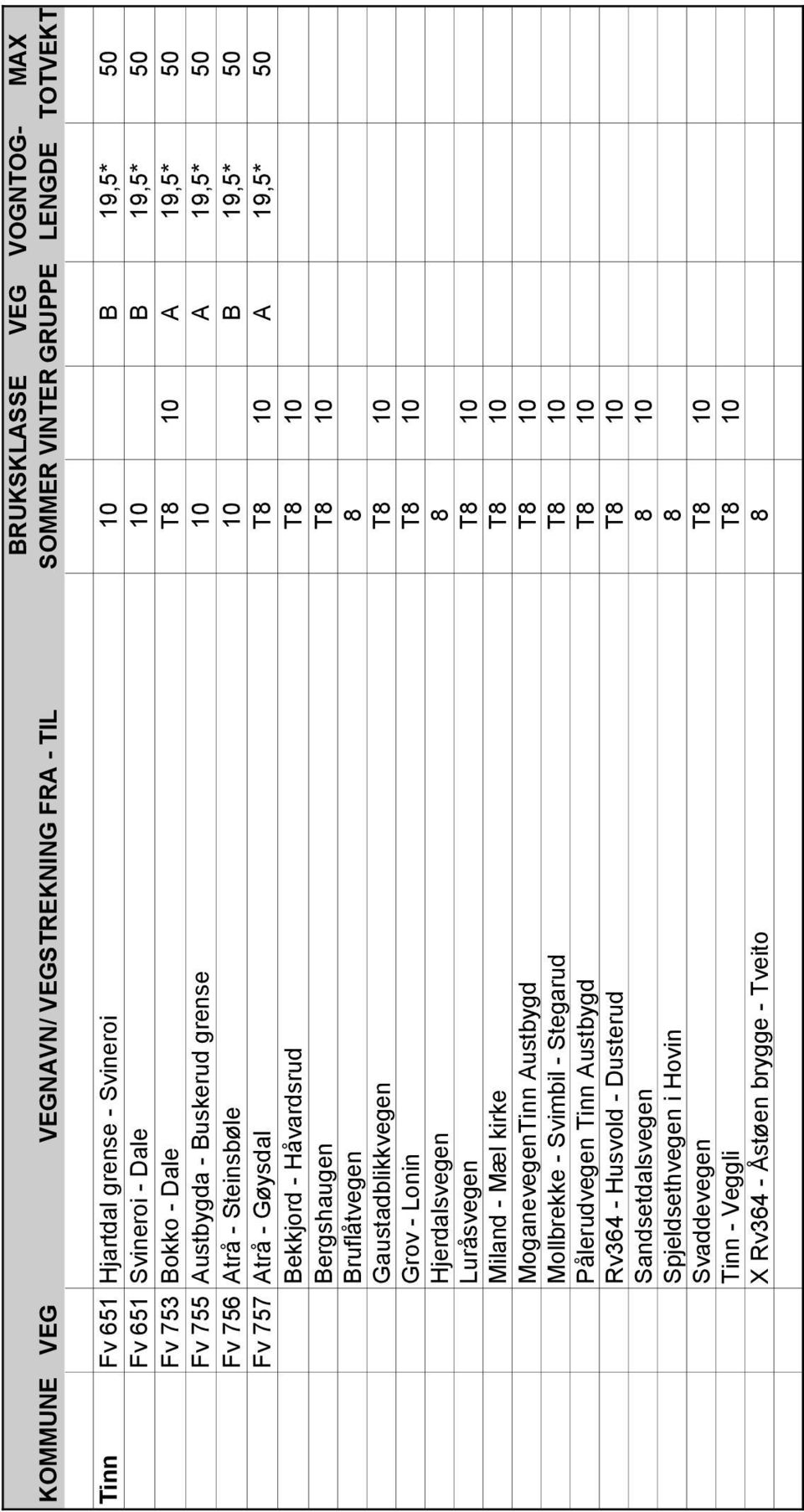 T8 10 Grov - Lonin T8 10 Hjerdalsvegen 8 Luråsvegen T8 10 Miland - Mæl kirke T8 10 MoganevegenTinn Austbygd T8 10 Mollbrekke - Svimbil - Stegarud T8 10 Pålerudvegen