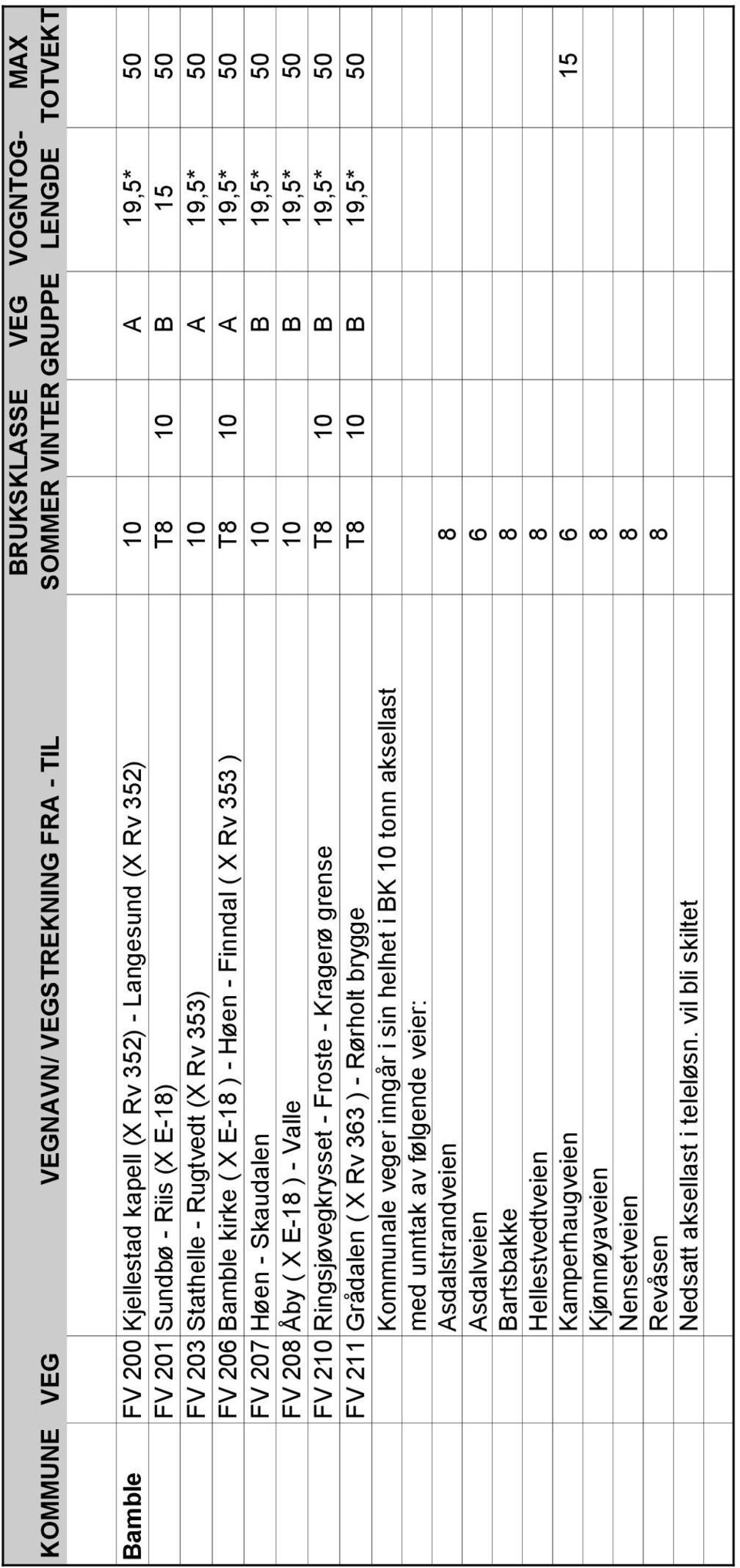 - Froste - Kragerø grense T8 10 B 19,5* 50 FV 211 Grådalen ( X Rv 363 ) - Rørholt brygge T8 10 B 19,5* 50 Kommunale veger inngår i sin helhet i BK 10 tonn aksellast med unntak av